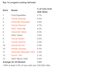 Illustration for article titled These Are The Cars That Are Most Likely To Go Over 200,000 Miles